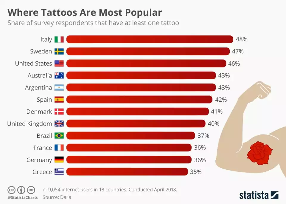 Tattoo popularity chart
