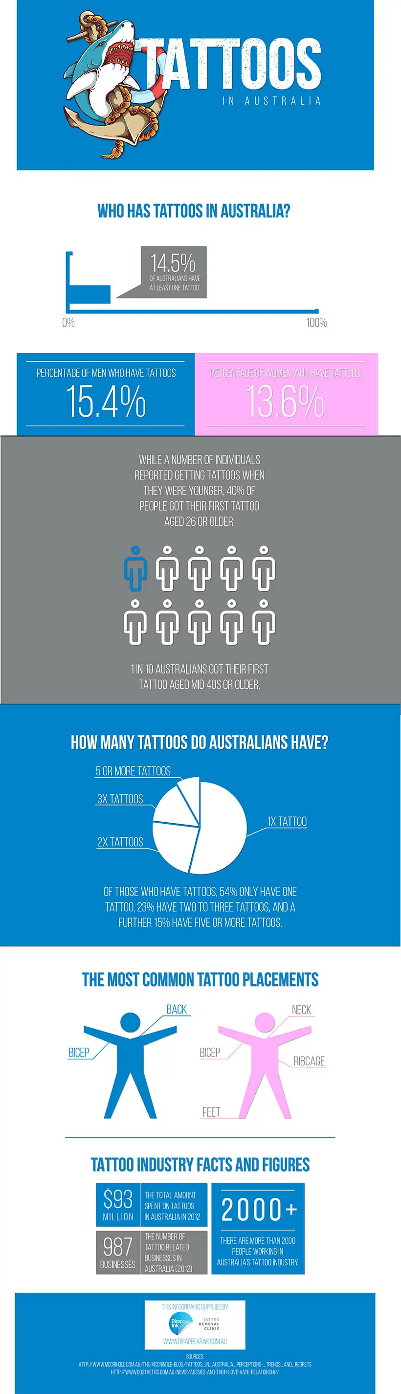 Australia tattoo chart
