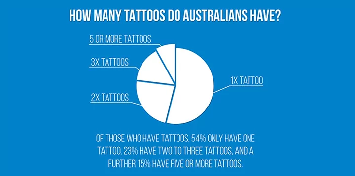 Tattoo Statistics For Australia – 2022 UPDATE